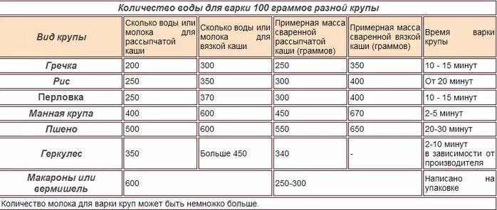 Рис сырой сколько вареного. Увеличение объема крупы при варке в объеме. Таблица соотношения крупы гречневой. Соотношение сухой и варёной каши. Соотношение воды и круп для варки каши.