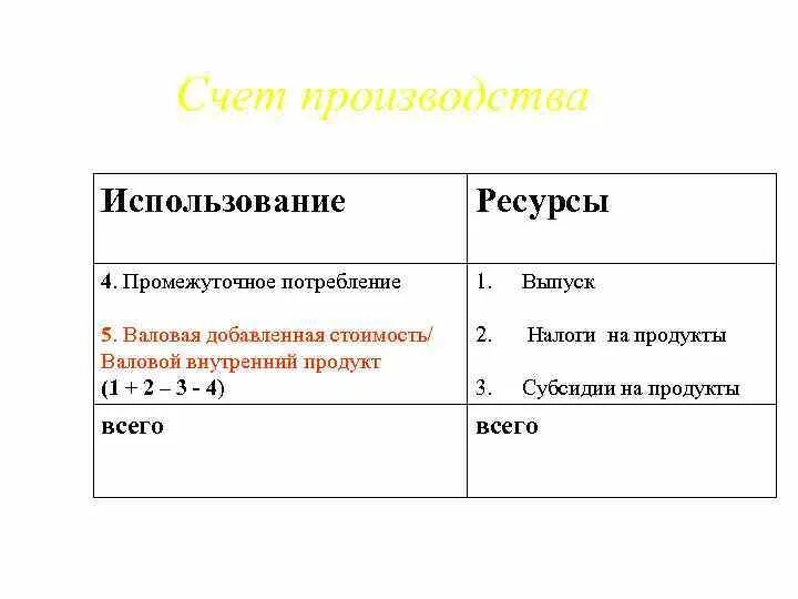 Счет производства отражает. Схема счета производства. Счет производства в СНС. Счет производства статистика. Составьте счет производства.