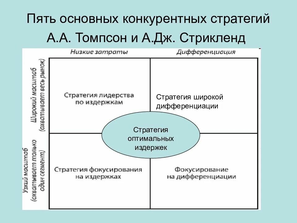 Конкурентные стратегии по а. Томпсону и Дж. Стрикленду. Матрица Томпсона Стрикленда стратегический менеджмент. Конкурентные стратегии Портера. Конкурентная стратегия схема.