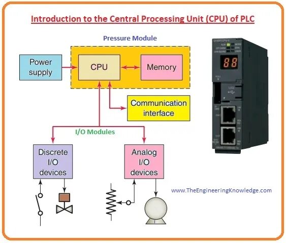 Central unit. Control Unit CPU. Схема ЦПУ. Memory Unit компьютера. ЦПУ И приборы применяемые.