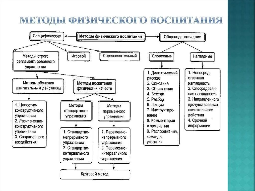 Методы физического воспитания схема. Схема классификация методов физического воспитания. Методов и форм организации физического воспитания. Формы и методы физического воспитания.