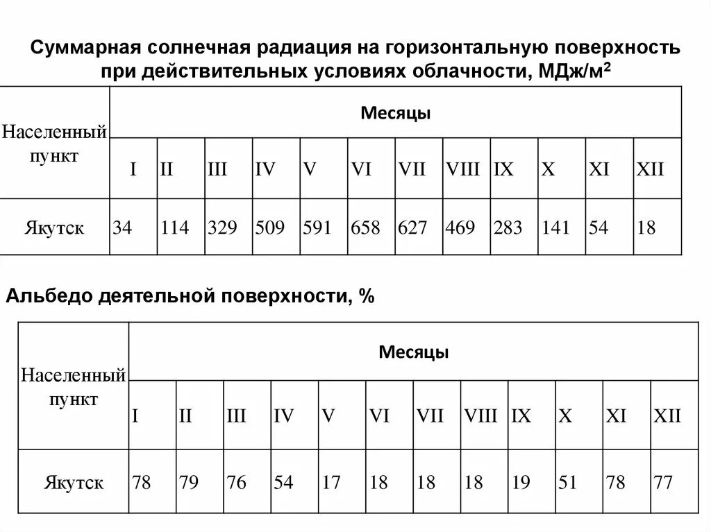 Интенсивность солнечной радиации за отопительный период МДЖ/м2. Суммарная Солнечная радиация на горизонтальную поверхность. Величина солнечной радиации на вертикальные поверхности. Средняя за отопительный период величина солнечной радиации.