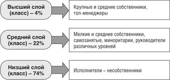 Слои общества в россии в 19. Социальные слои общества в США. Социальная структура США. Структура американского общества. Социальные классы высший средний низший.