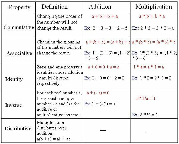Order properties order. Properties of Multiplication. Properties of addition. Addition and Multiplication of real numbers. Real Algebraic numbers.