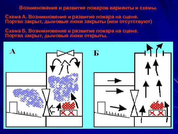 Возникновение и развитие пожара. Варианты развития пожара. Схема развития пожара. Варианты развития пожара на сцене.