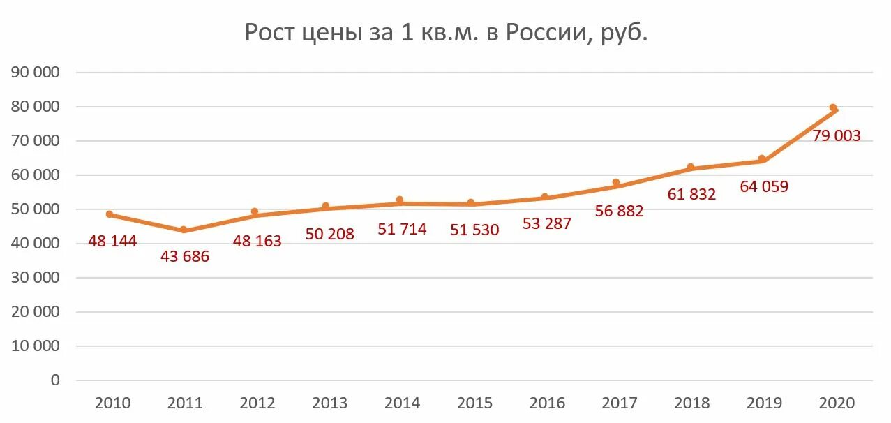 Рост цен 6 букв. График роста. Рост цен. График роста жилья с 2010 года. Рост цен в России.