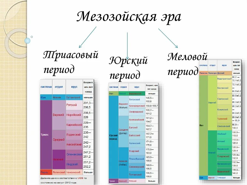 Триасовый Юрский и меловой периоды таблица. Мезозойская Эра периоды. Эры периоды эпохи схема. Периоды мезозоя периоды.