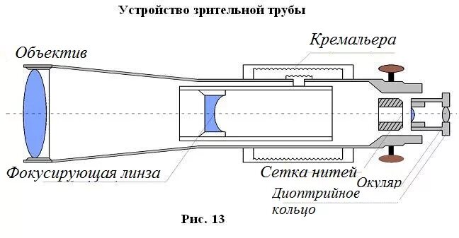 Как работает труба. Строение зрительной трубы теодолита. зрительная труба теодолита схема. схема окуляра подзорной трубы. схема устройства зрительной трубы теодолита.