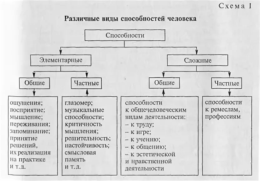 Способности делятся на группы