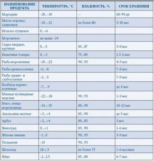 При какой температуре хранится фрукты овощи. Температурный режим хранения товаров. Влажность для хранения продуктов. Влажность хранения товара. Температурный режим хранения продуктов.