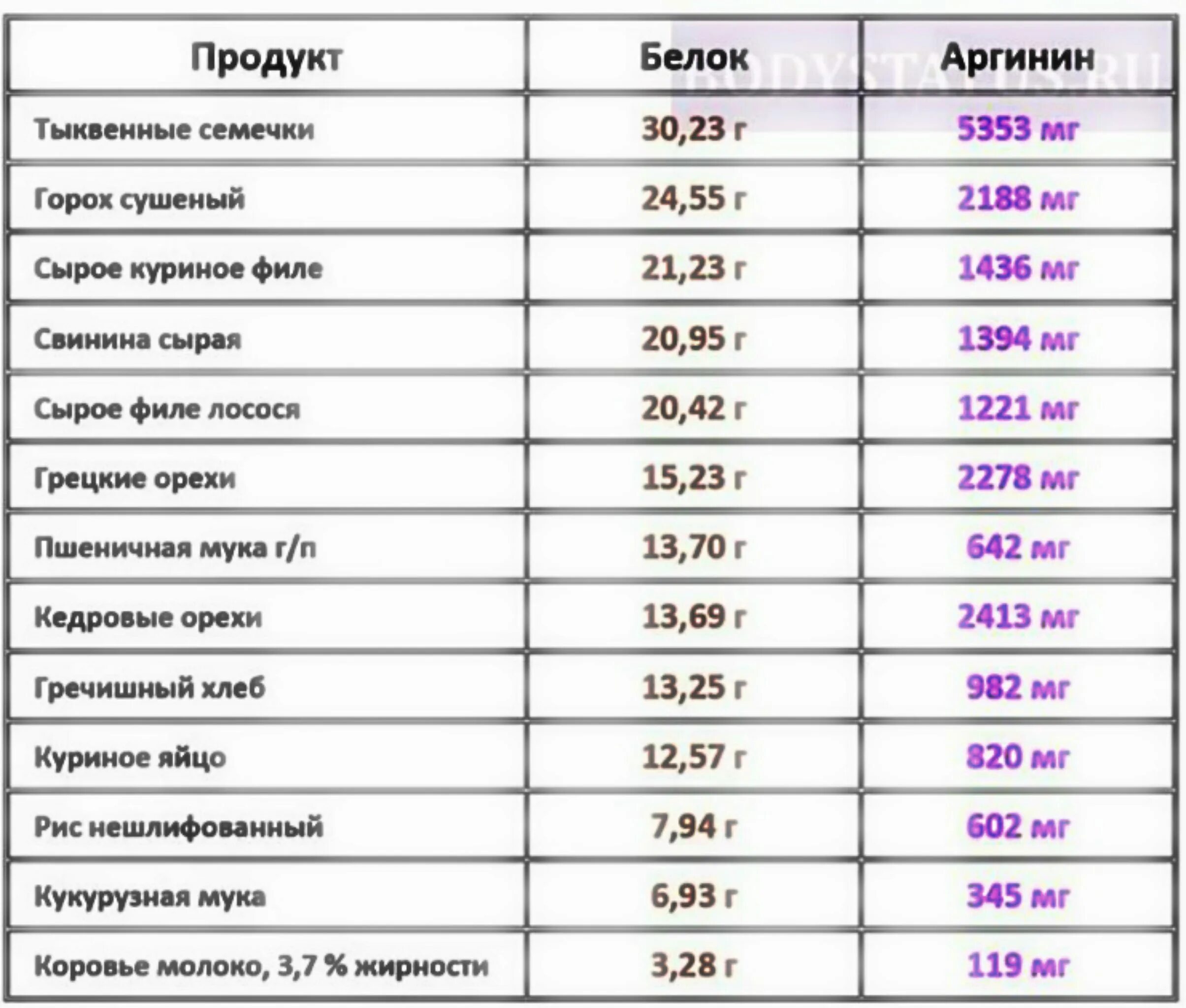 Семечки белок на 100 грамм. Продукты богатые аргинином таблица. Продукты содержащие аргинин в большом количестве. Содержание аргинина в продуктах питания таблица. Продукты с высоким содержанием аргинина таблица.