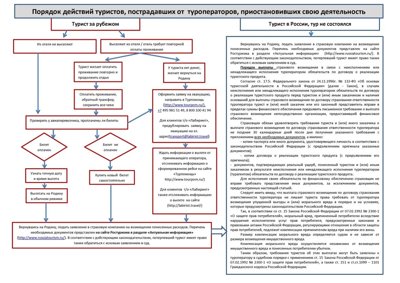 Памятка туроператору. Перечень документов для туроператора. Схема действия потребителя при нарушении его прав. Алгоритм юридических действий. Исполнение страховых обязательств