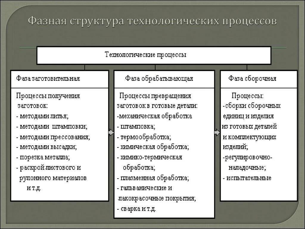 Из каких стадий состоит технологический процесс. Структура технологического процесса в машиностроении. технологический процесс в машиностроении. структура технологического процесса механической обработки. этапы технологического процесса в машиностроении.