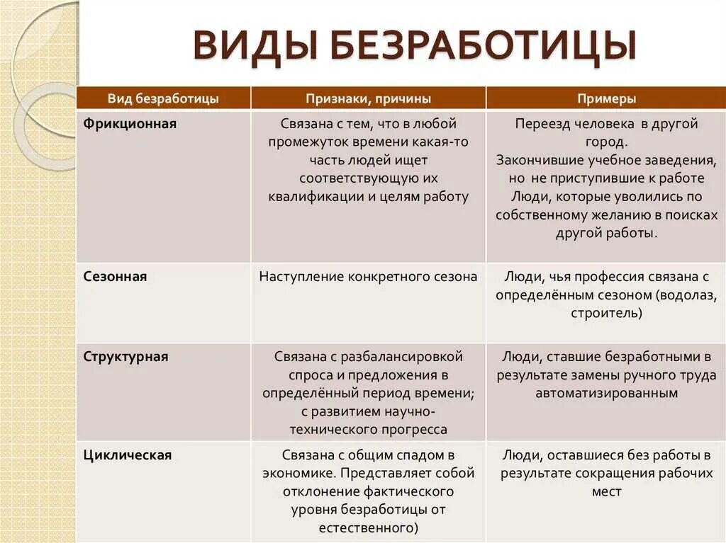 Причины и примеры различных. Характеристика видов безработицы. типы безработицы таблица. виды безработицы и характеристика таблица. основные типы безработицы и примеры.