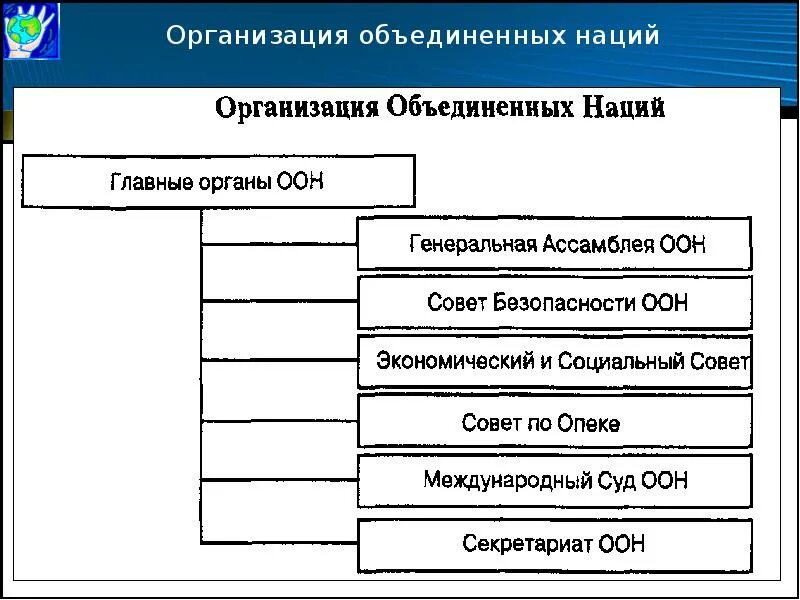 Схема структуры и направления деятельности лиги наций. Оон структура организации схема. структура органов оон схема. система оон схема. организационная структура оон.