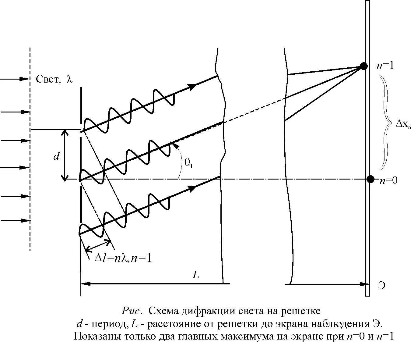 Расстояние от решетки до экрана