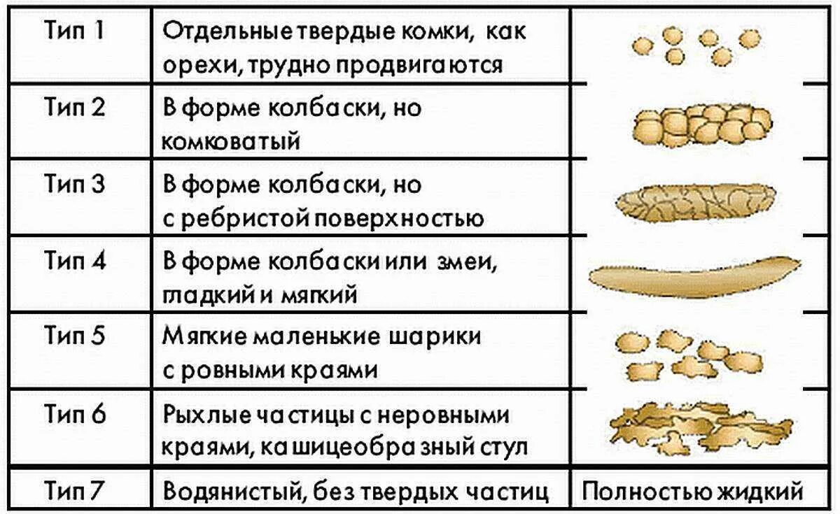 Кашеобразный стул длительное время. Объем кала у ребенка в 4 месяца. Кал при запоре у новорожденного. Бристольская шкала формы кала. Бристольская шкала стула.