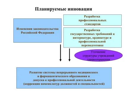 Профессиональные стандарты изменения