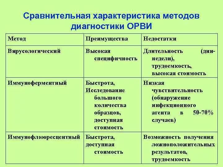 Характеристика метода диагностики