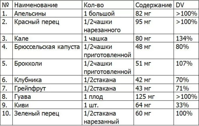 Глутатион где содержится в каких продуктах. Глутатион в продуктах питания таблица. продукты содержащие глутатион таблица. продукты богатые глутатионом. в каких продуктах содержится глутатион.