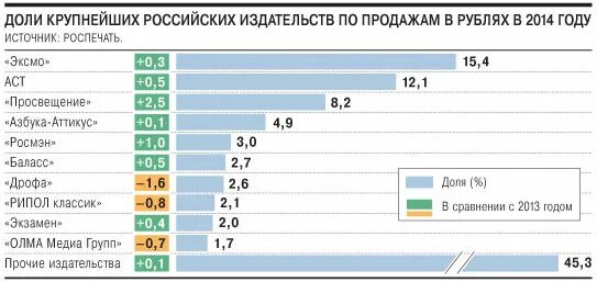 Российские издательские дома. Крупные издательства России. Крупнейшие издательства России. Самые крупные издательства России. Самые крупные книжные издательства России.