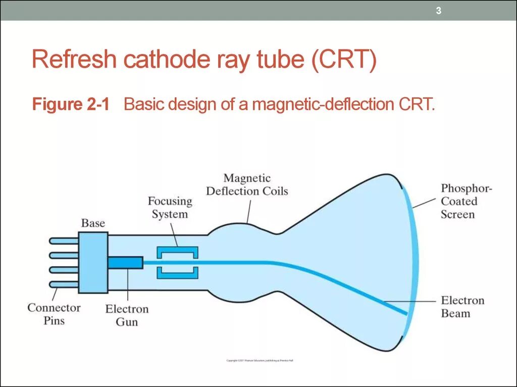 CRT (cathode ray tube) мониторы. Cathode ray tube. Cathode ray tube 150btb 31. Cathode ray tube display.