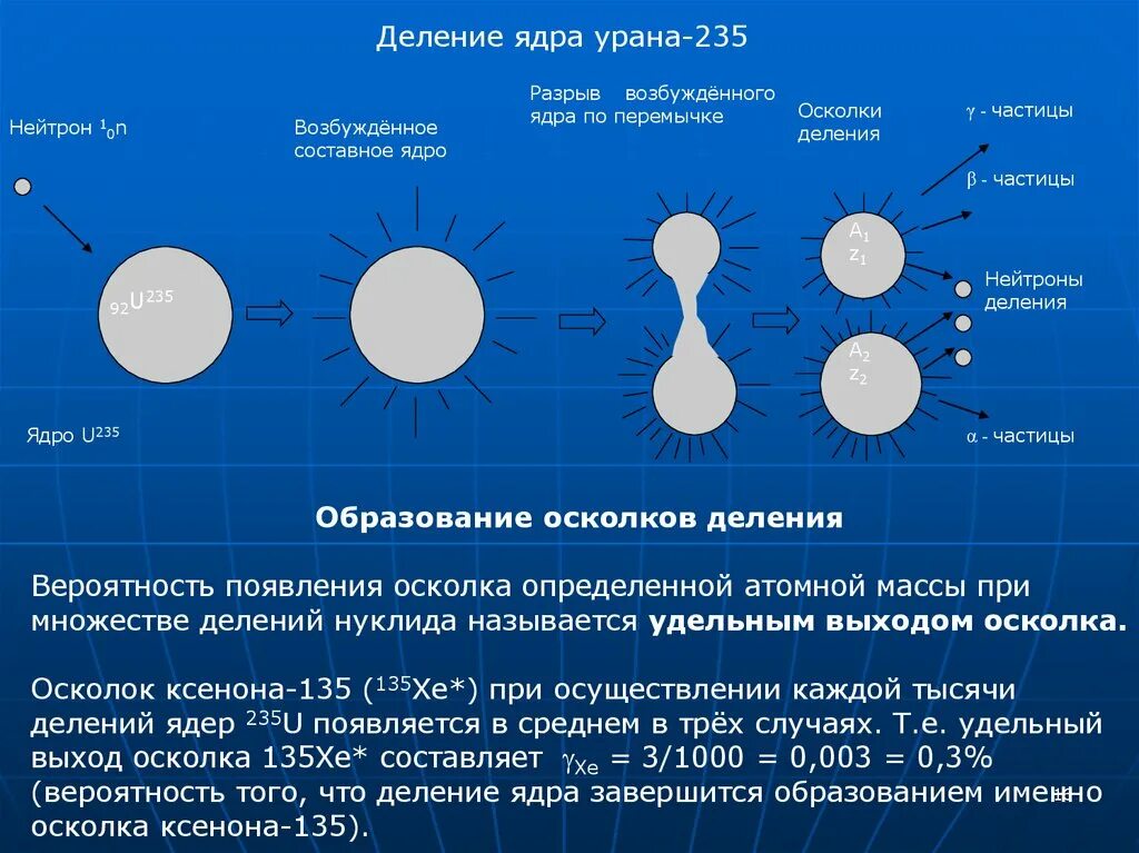 Ядерное деление урана. Деление урана 235. Осколки деления урана 235. Образование осколков деления. Распад ксенона