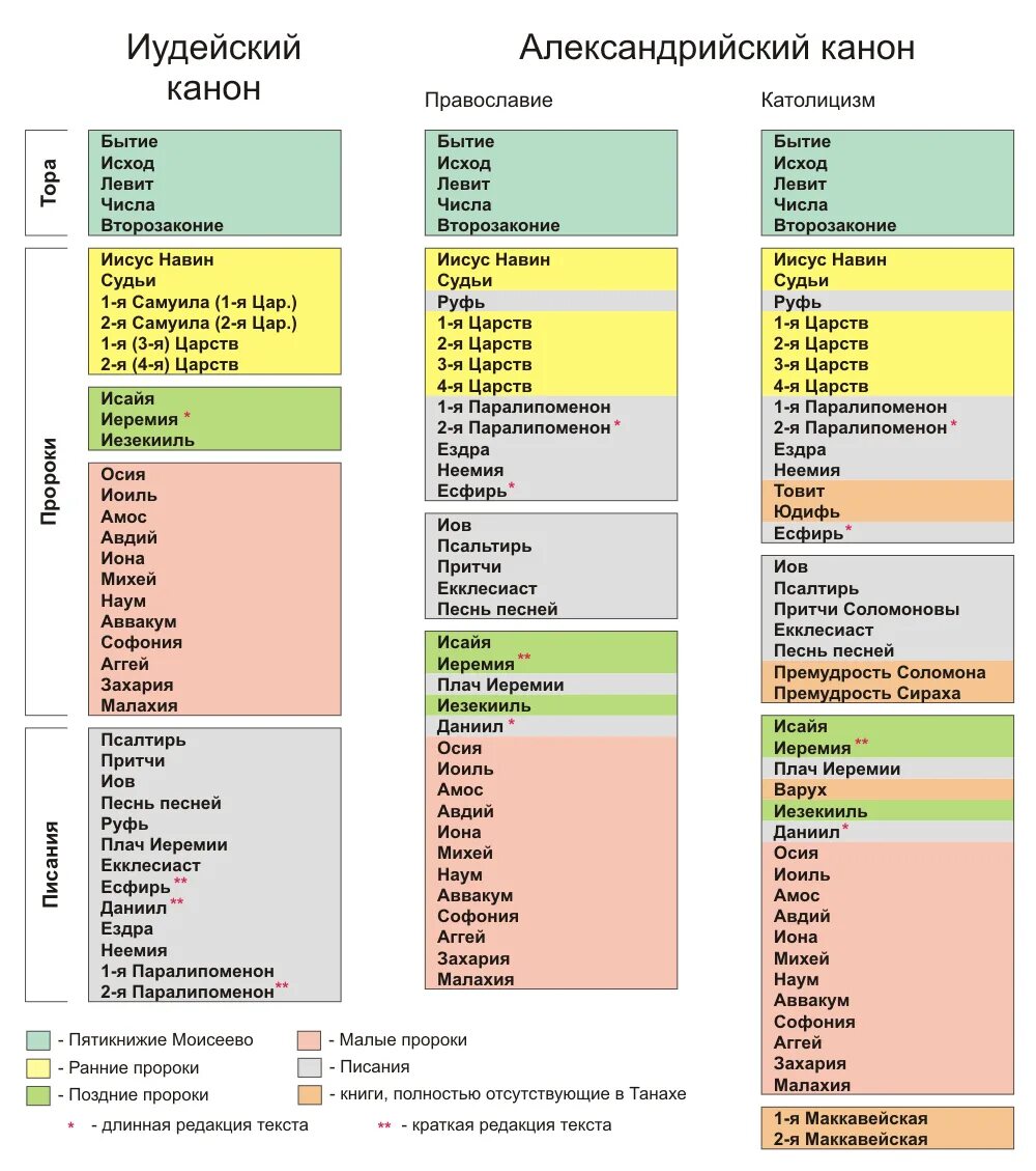 Какие книги библии есть. Книги ветхого и нового Завета список. Последовательность книг ветхого Завета. Список канонических книг ветхого Завета. Канон ветхого Завета таблица.