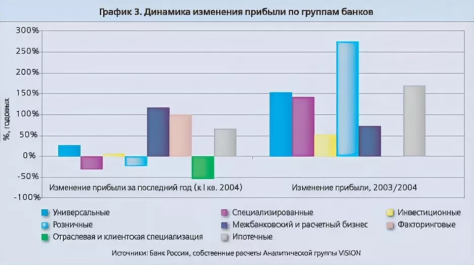 Динамика изменения прибыли