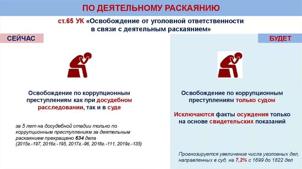 Деятельное раскаяние. Судебная практика по деятельному раскаянию. Раскаяние освобождение от ответственности. Постановление о деятельном раскаянии. Последствия деятельного раскаяния