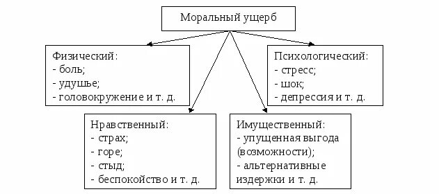 Компенсация морального вреда виды