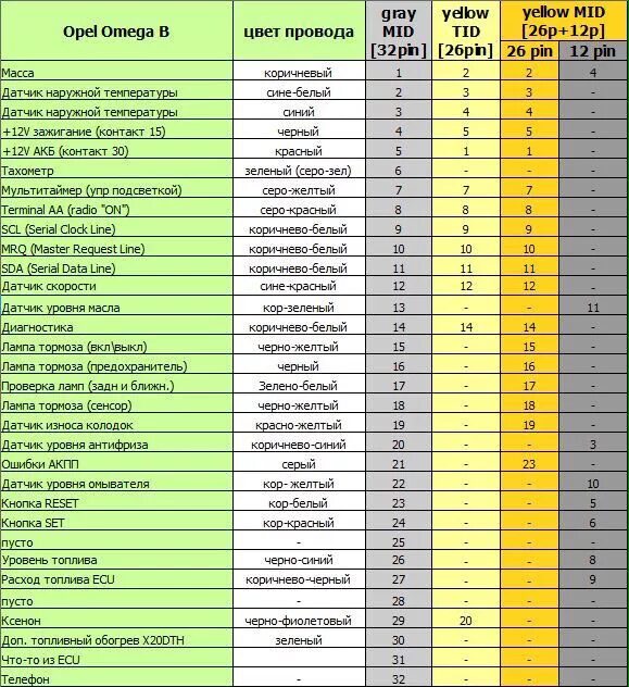 Расшифровки ошибка зафира. БК Опель Вектра б. Распиновка приборной панели Опель Омега б 2.0 16v. Бортовой компьютер Опель Вектра б 2001. Бортовой компьютер Опель Вектра б 1998.