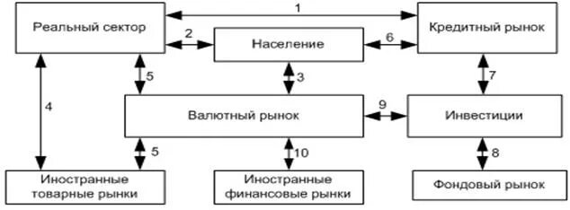 Место валютного рынка в финансовой системе. Денежно кредитный и валютный рынки. Денежно кредитный и валютный рынки. Валютный рынок это в экономике. Особенности современного валютного рынка.