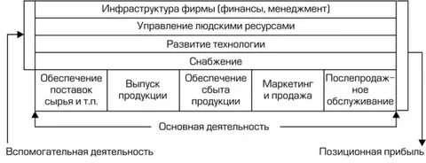 Организация как система процессов
