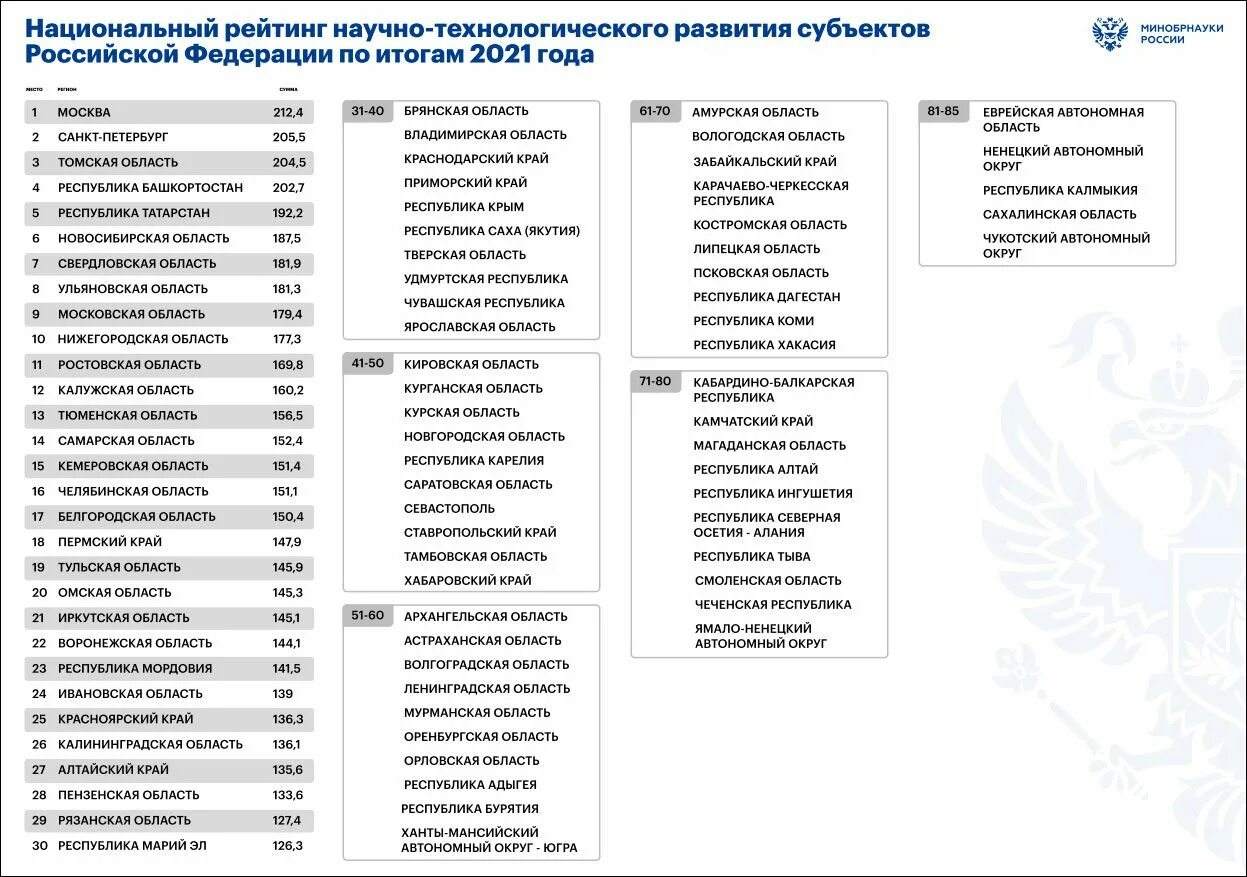 Рейтинг субъектов федерации. Национальный рейтинг научно-технологического развития регионов. Развитие регионов России. Национальный рейтинг регионов. Субъекты РФ список.