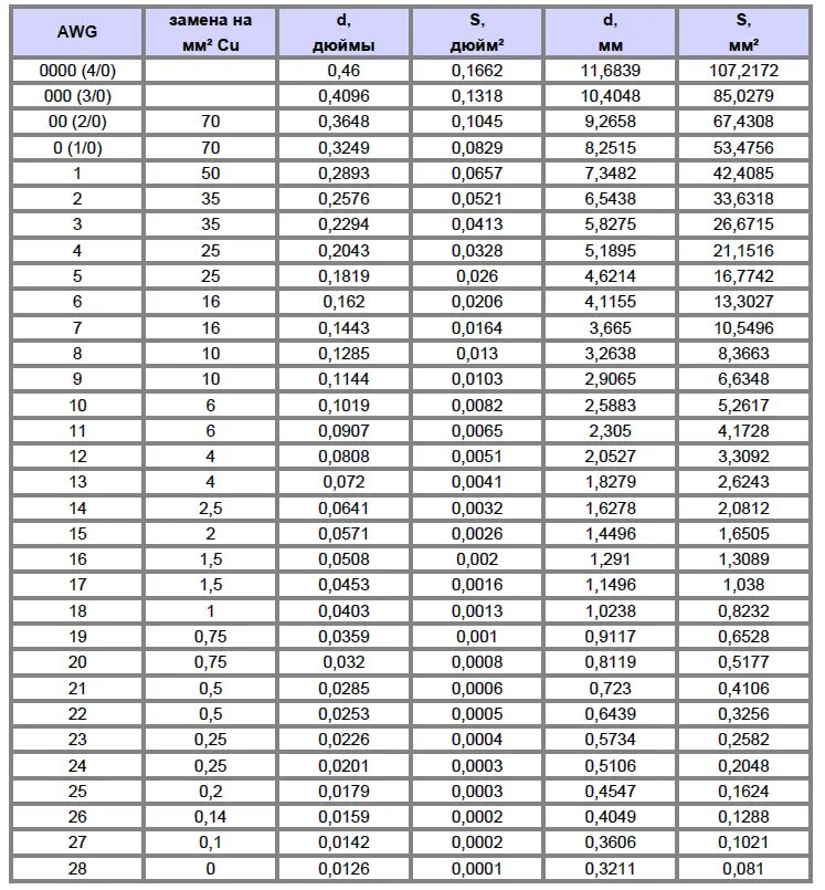 Сечение провода диаметром 1 мм. Таблица соответствия AWG И мм2. Таблица сечения провода AWG мм2. Таблица проводов AWG В мм2. Таблица сечения проводов соответствия AWG.
