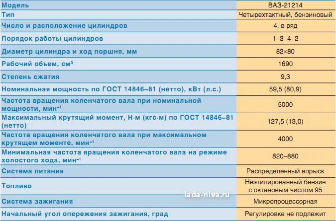 Технические характеристики ВАЗ 2121 Нива. Двигатель ВАЗ 21214 характеристики. Нива 21214 двигатель технические характеристики. Характеристики двигателя ВАЗ 21214 инжектор.