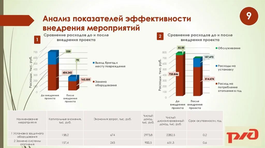 Экономический анализ дистанции пути. Экономический анализ аптека картинки. Как рассчитать анализ показателей после внедрения мероприятий. Технико-экономическая характеристика ПАО Сбербанка картинки.