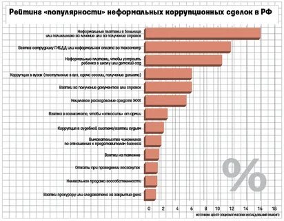 Исследование оценка уровня коррупции