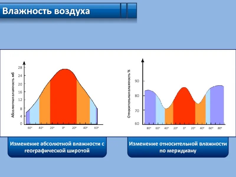 Абсолютная влажность изменяется в. Изменение влажности воздуха. Относительная влажность воздуха. Абсолютная влажность и Относительная влажность. Изменения относительной влажности.