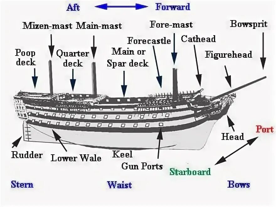 Parts of the ship. Как устроен корабль. Конструкция судна на английском. Полубак на корабле. Полубак на судне это.
