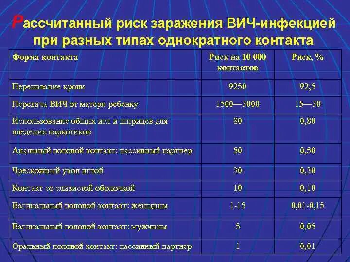 Вич при однократном. Вероятность заражения ВИЧ. Вероятность зоражения вичем. Риск заражения ВИЧ при однократном. Вероятность заражения ВИЧ В процентах.