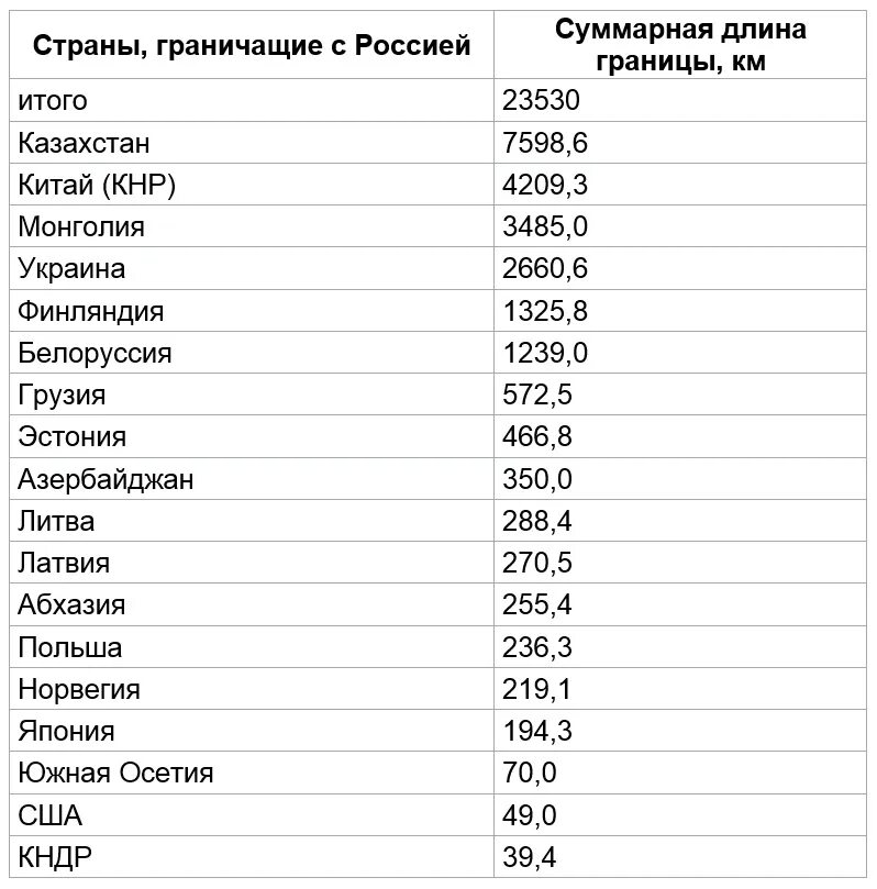 Список стран по протяженности границ. Протяженность границ России с другими странами таблица. Таблица протяженности границ России со странами. Протяженность границ государств граничащих с Россией.