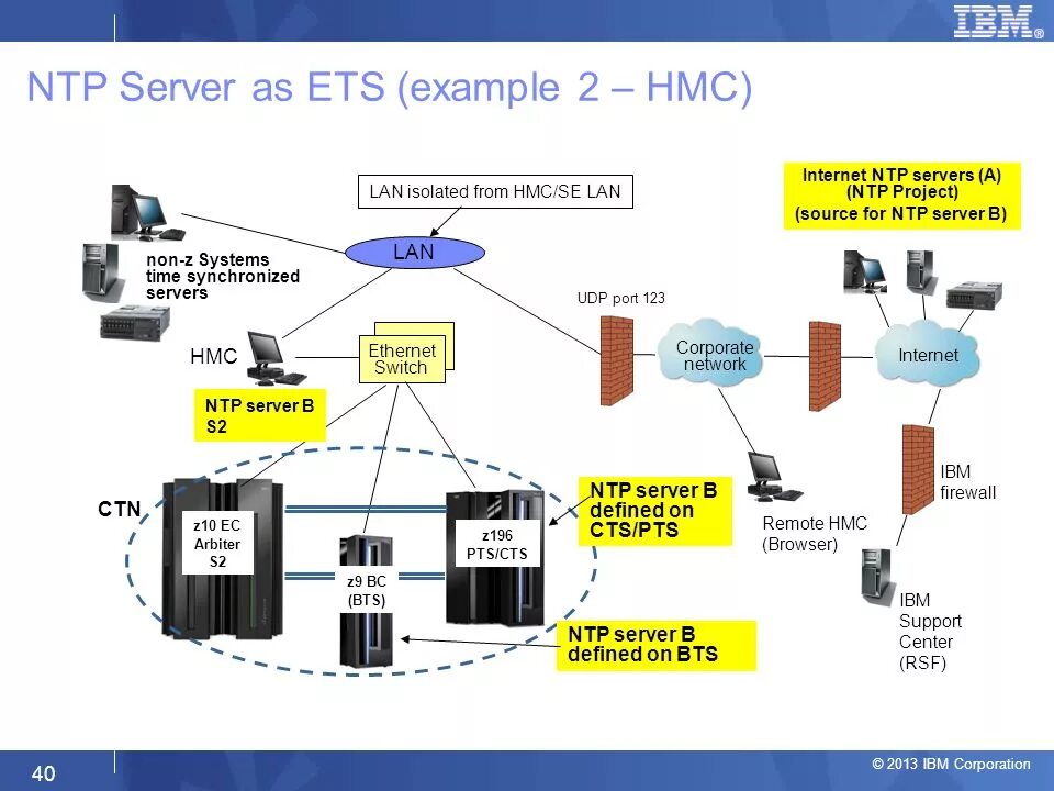 NTP протокол. Порт NTP сервера. NTP протокол\ схема. NTP Server передача сигнала PPS.