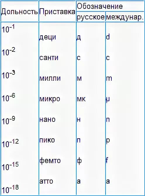 Микро нано Пико таблица. Мили макро микро таблица. Микро и Милли обозначения. Милли нано микро таблица.