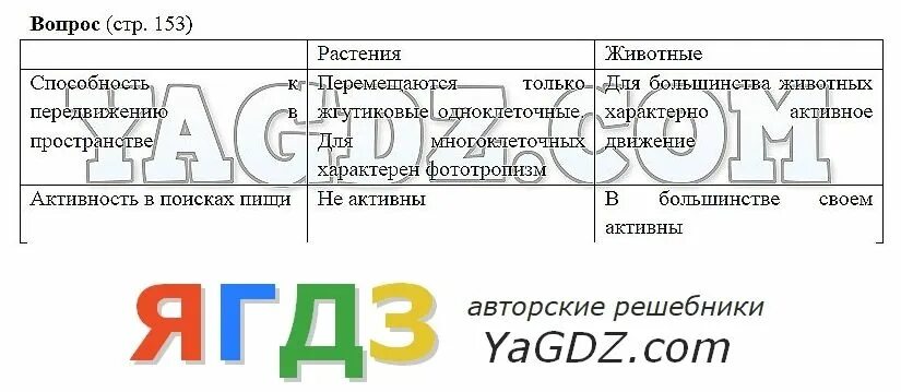 16 параграф пасечник биология 6 класс учебник. Биология 6 класс учебник Пасечник стр 179 таблица. Биология 6 класс Пасечник стр 145. Биология 5-6 класс Пасечник параграф 43. Таблицы по биологии 6 класс Пасечник.