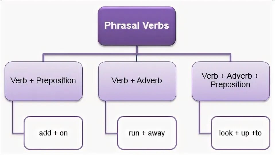 Post verbal adverbs. Verb + preposition + adverb. Prepositions in Phrasal verb. Macmillan Phrasal verbs. Phrasal adverbs.