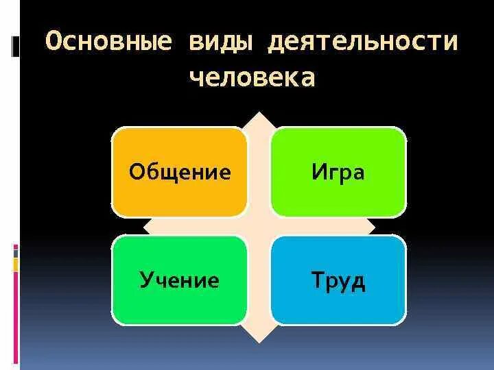 Характеристика деятельности игра учение труд общение. Виды деятельности человека. Формы деятельности человека. Формы деятельности игра труд учение общение. Виды деятельности игра учение общение