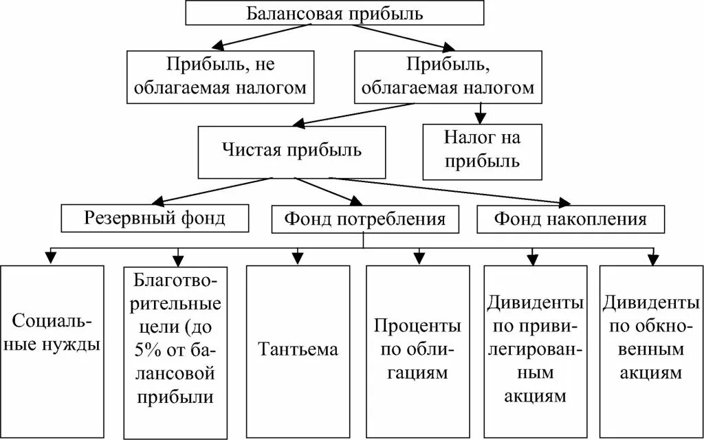 Состав балансовой прибыли организации. Назовите состав балансовой прибыли. Балансовая прибыль по составу состоит. Назовите основные элементы балансовой прибыли. Балансовая прибыль организация