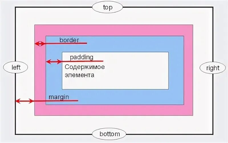 P padding. P padding
